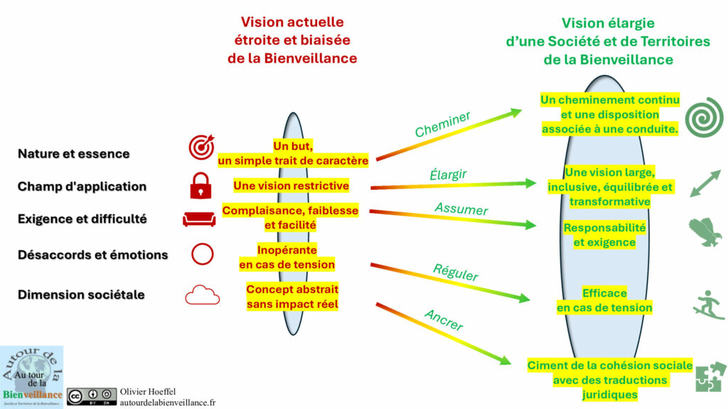 2 visions de la bienveillance