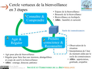cercle vertueux de la bienveillance